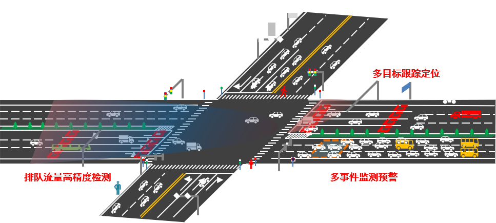 多車道感應雷視檢測器DTAM D09-V